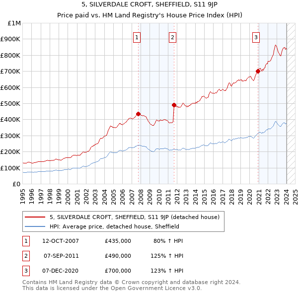5, SILVERDALE CROFT, SHEFFIELD, S11 9JP: Price paid vs HM Land Registry's House Price Index