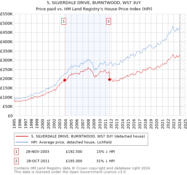 5, SILVERDALE DRIVE, BURNTWOOD, WS7 3UY: Price paid vs HM Land Registry's House Price Index