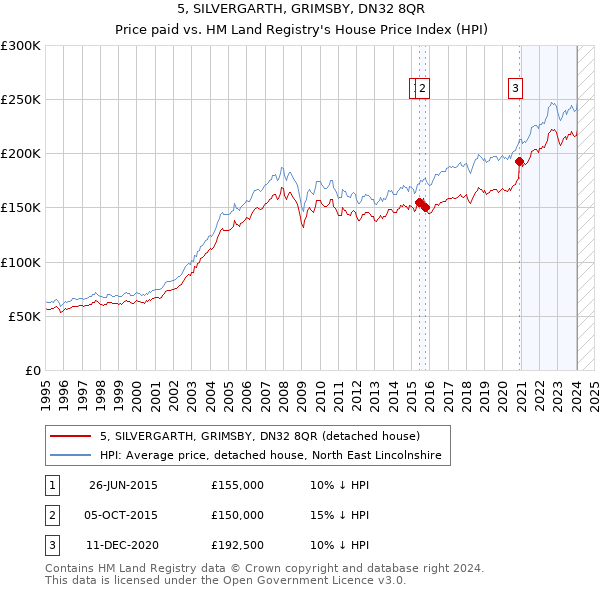5, SILVERGARTH, GRIMSBY, DN32 8QR: Price paid vs HM Land Registry's House Price Index