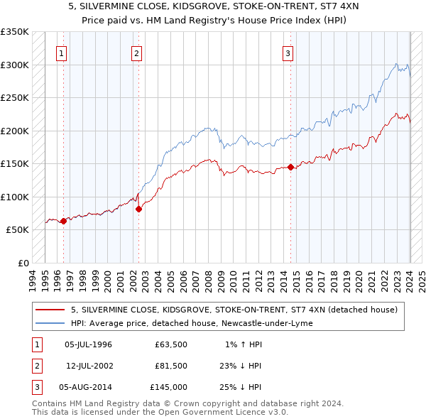 5, SILVERMINE CLOSE, KIDSGROVE, STOKE-ON-TRENT, ST7 4XN: Price paid vs HM Land Registry's House Price Index
