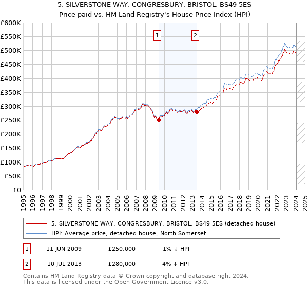 5, SILVERSTONE WAY, CONGRESBURY, BRISTOL, BS49 5ES: Price paid vs HM Land Registry's House Price Index