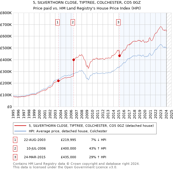 5, SILVERTHORN CLOSE, TIPTREE, COLCHESTER, CO5 0GZ: Price paid vs HM Land Registry's House Price Index