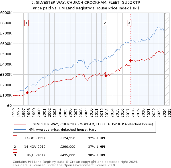 5, SILVESTER WAY, CHURCH CROOKHAM, FLEET, GU52 0TP: Price paid vs HM Land Registry's House Price Index