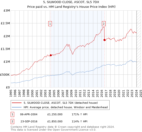5, SILWOOD CLOSE, ASCOT, SL5 7DX: Price paid vs HM Land Registry's House Price Index