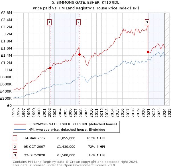 5, SIMMONS GATE, ESHER, KT10 9DL: Price paid vs HM Land Registry's House Price Index