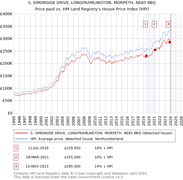 5, SIMONSIDE DRIVE, LONGFRAMLINGTON, MORPETH, NE65 8BQ: Price paid vs HM Land Registry's House Price Index