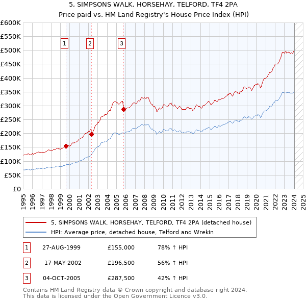 5, SIMPSONS WALK, HORSEHAY, TELFORD, TF4 2PA: Price paid vs HM Land Registry's House Price Index