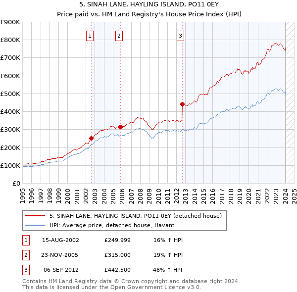 5, SINAH LANE, HAYLING ISLAND, PO11 0EY: Price paid vs HM Land Registry's House Price Index