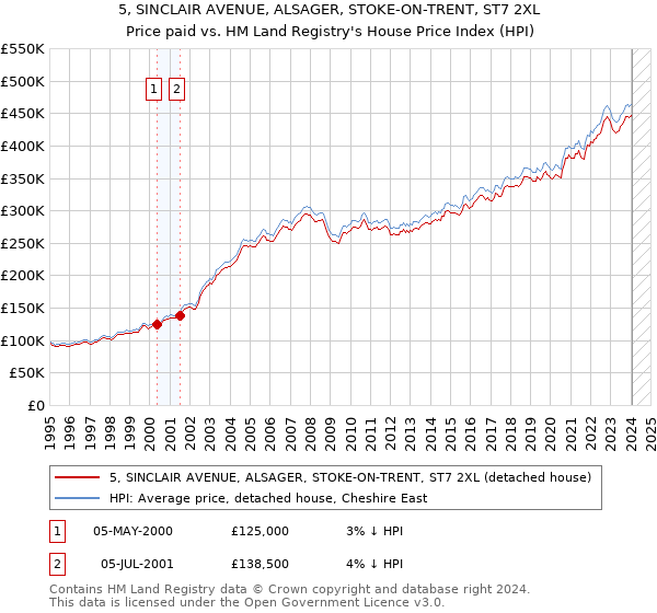 5, SINCLAIR AVENUE, ALSAGER, STOKE-ON-TRENT, ST7 2XL: Price paid vs HM Land Registry's House Price Index