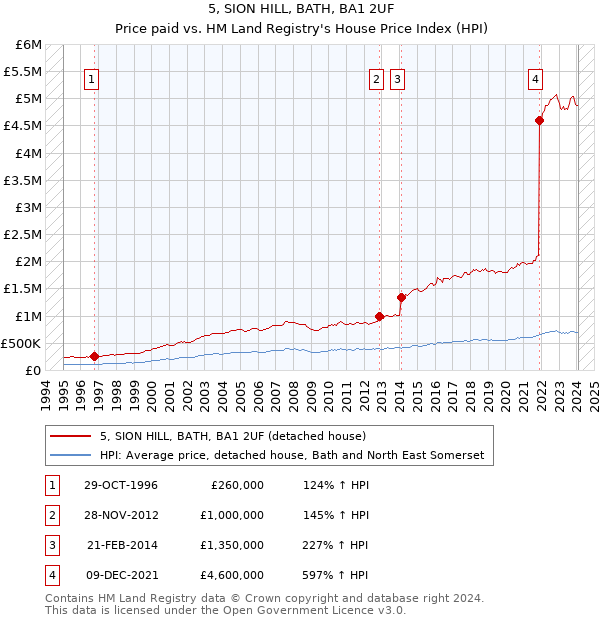 5, SION HILL, BATH, BA1 2UF: Price paid vs HM Land Registry's House Price Index