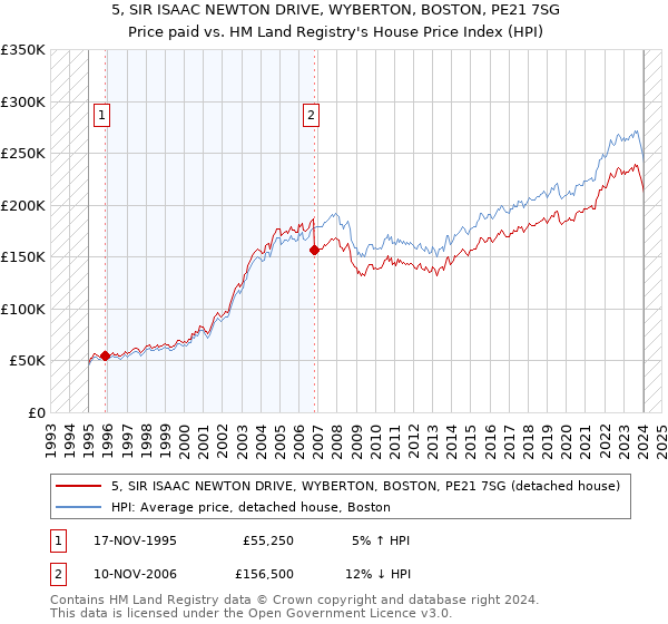5, SIR ISAAC NEWTON DRIVE, WYBERTON, BOSTON, PE21 7SG: Price paid vs HM Land Registry's House Price Index