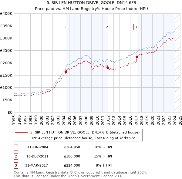 5, SIR LEN HUTTON DRIVE, GOOLE, DN14 6FB: Price paid vs HM Land Registry's House Price Index
