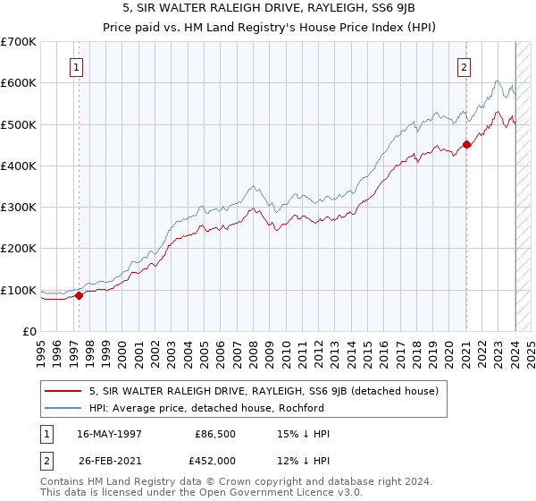5, SIR WALTER RALEIGH DRIVE, RAYLEIGH, SS6 9JB: Price paid vs HM Land Registry's House Price Index
