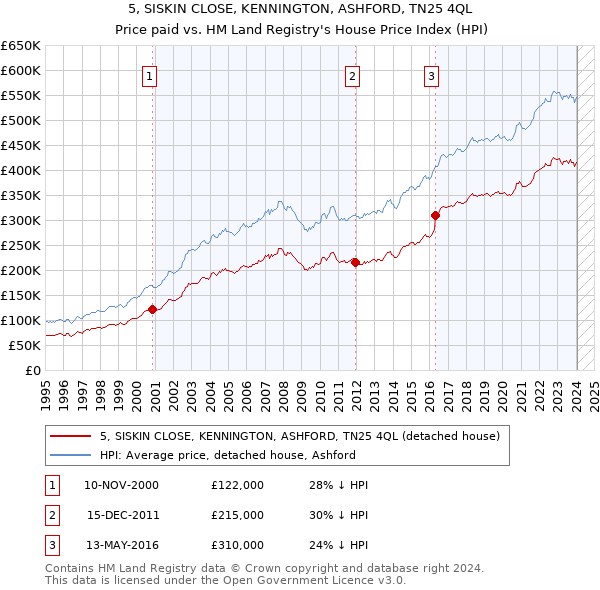 5, SISKIN CLOSE, KENNINGTON, ASHFORD, TN25 4QL: Price paid vs HM Land Registry's House Price Index