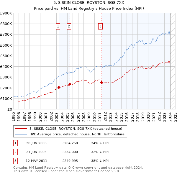 5, SISKIN CLOSE, ROYSTON, SG8 7XX: Price paid vs HM Land Registry's House Price Index