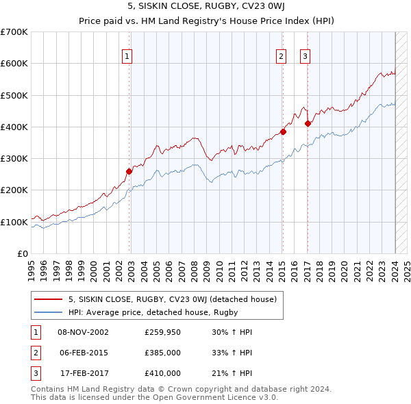 5, SISKIN CLOSE, RUGBY, CV23 0WJ: Price paid vs HM Land Registry's House Price Index