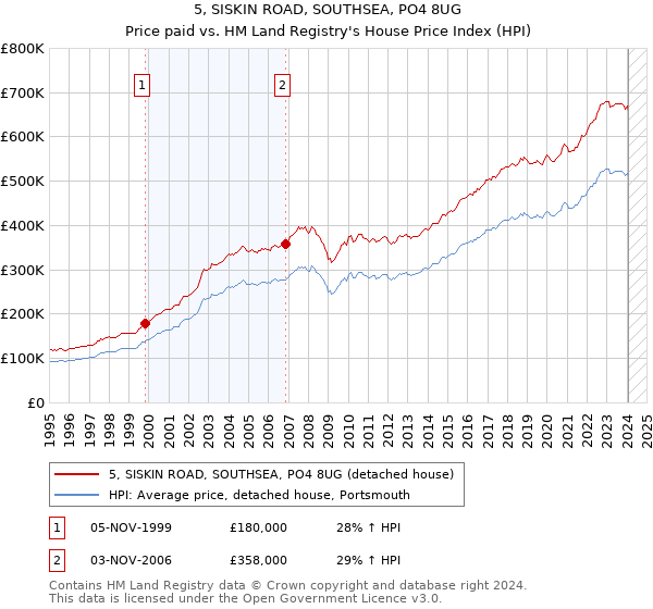 5, SISKIN ROAD, SOUTHSEA, PO4 8UG: Price paid vs HM Land Registry's House Price Index