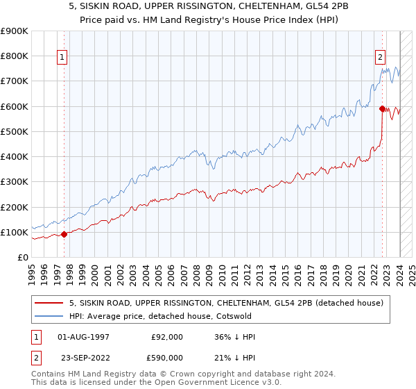 5, SISKIN ROAD, UPPER RISSINGTON, CHELTENHAM, GL54 2PB: Price paid vs HM Land Registry's House Price Index