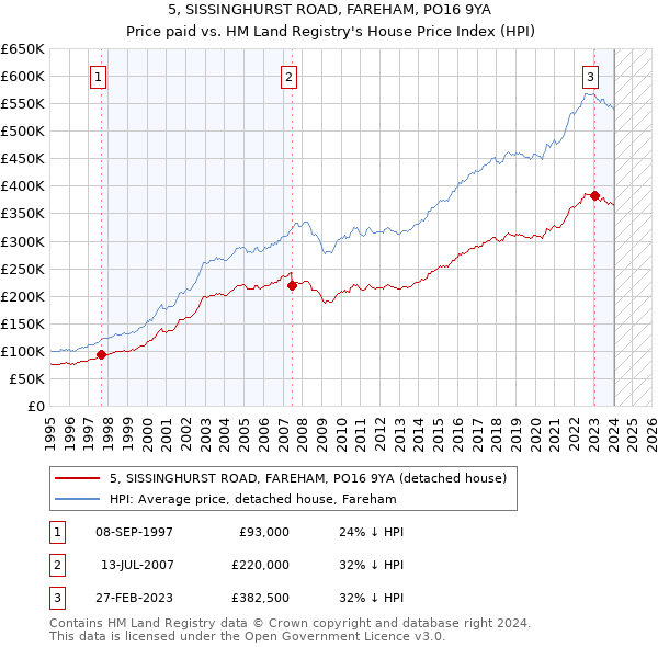 5, SISSINGHURST ROAD, FAREHAM, PO16 9YA: Price paid vs HM Land Registry's House Price Index