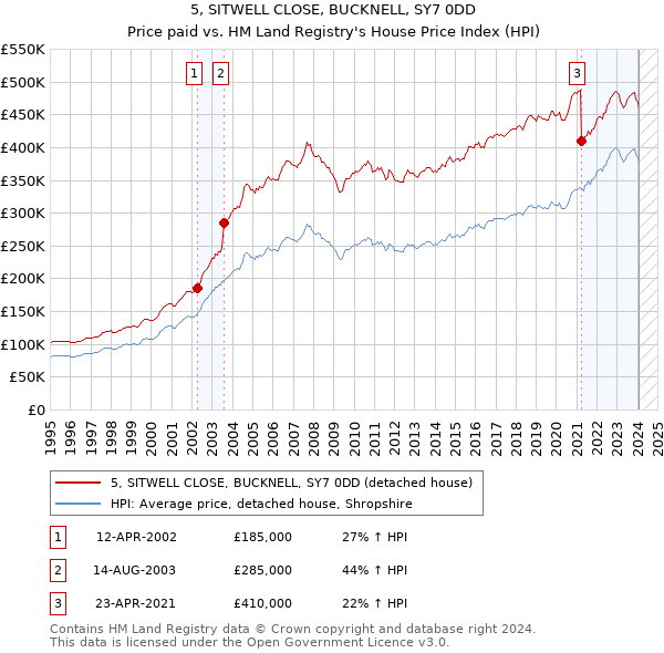 5, SITWELL CLOSE, BUCKNELL, SY7 0DD: Price paid vs HM Land Registry's House Price Index