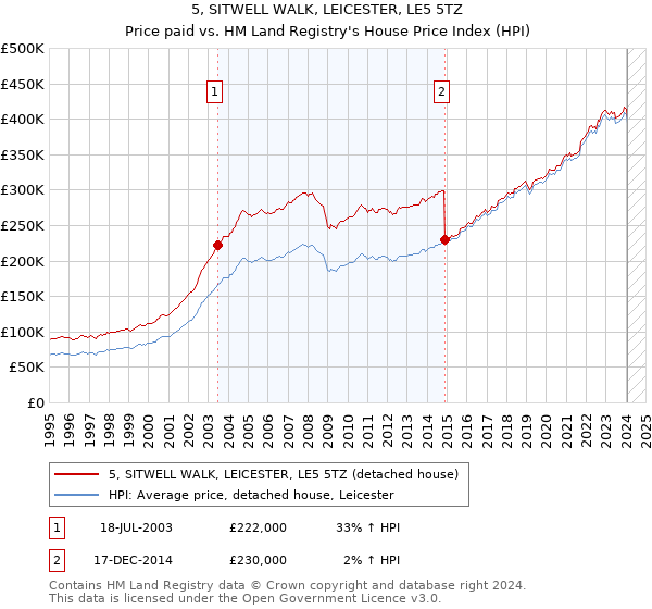 5, SITWELL WALK, LEICESTER, LE5 5TZ: Price paid vs HM Land Registry's House Price Index