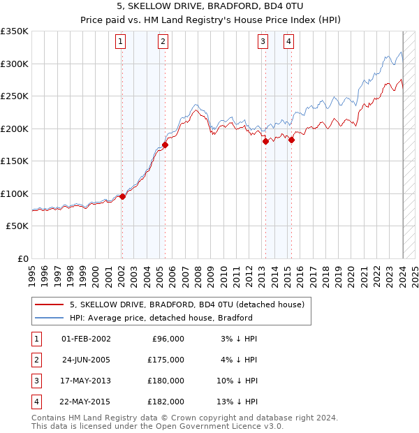 5, SKELLOW DRIVE, BRADFORD, BD4 0TU: Price paid vs HM Land Registry's House Price Index