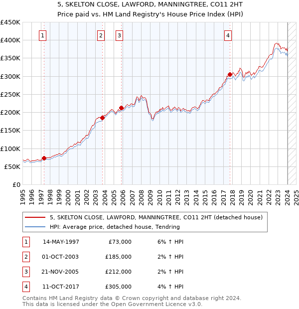 5, SKELTON CLOSE, LAWFORD, MANNINGTREE, CO11 2HT: Price paid vs HM Land Registry's House Price Index