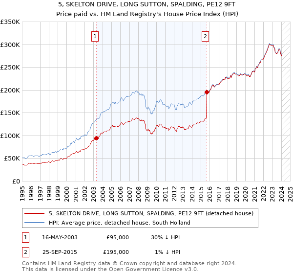 5, SKELTON DRIVE, LONG SUTTON, SPALDING, PE12 9FT: Price paid vs HM Land Registry's House Price Index