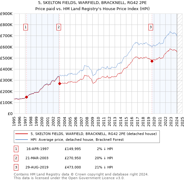 5, SKELTON FIELDS, WARFIELD, BRACKNELL, RG42 2PE: Price paid vs HM Land Registry's House Price Index