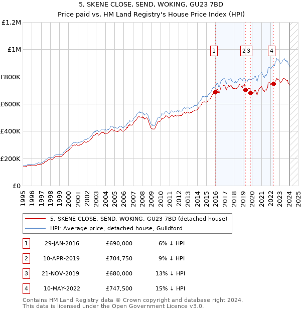 5, SKENE CLOSE, SEND, WOKING, GU23 7BD: Price paid vs HM Land Registry's House Price Index