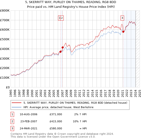 5, SKERRITT WAY, PURLEY ON THAMES, READING, RG8 8DD: Price paid vs HM Land Registry's House Price Index