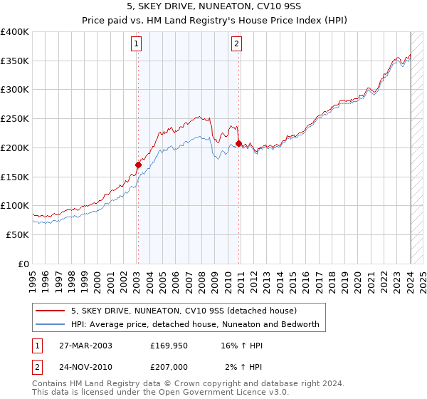 5, SKEY DRIVE, NUNEATON, CV10 9SS: Price paid vs HM Land Registry's House Price Index