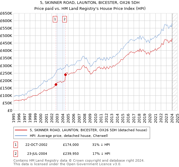 5, SKINNER ROAD, LAUNTON, BICESTER, OX26 5DH: Price paid vs HM Land Registry's House Price Index