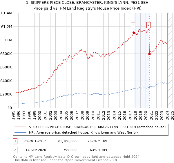 5, SKIPPERS PIECE CLOSE, BRANCASTER, KING'S LYNN, PE31 8EH: Price paid vs HM Land Registry's House Price Index