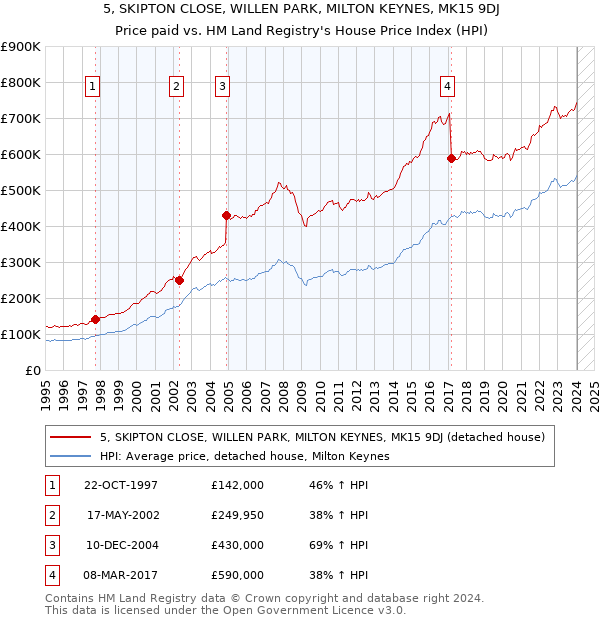 5, SKIPTON CLOSE, WILLEN PARK, MILTON KEYNES, MK15 9DJ: Price paid vs HM Land Registry's House Price Index