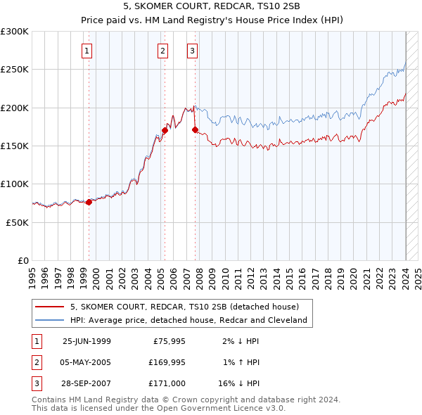 5, SKOMER COURT, REDCAR, TS10 2SB: Price paid vs HM Land Registry's House Price Index