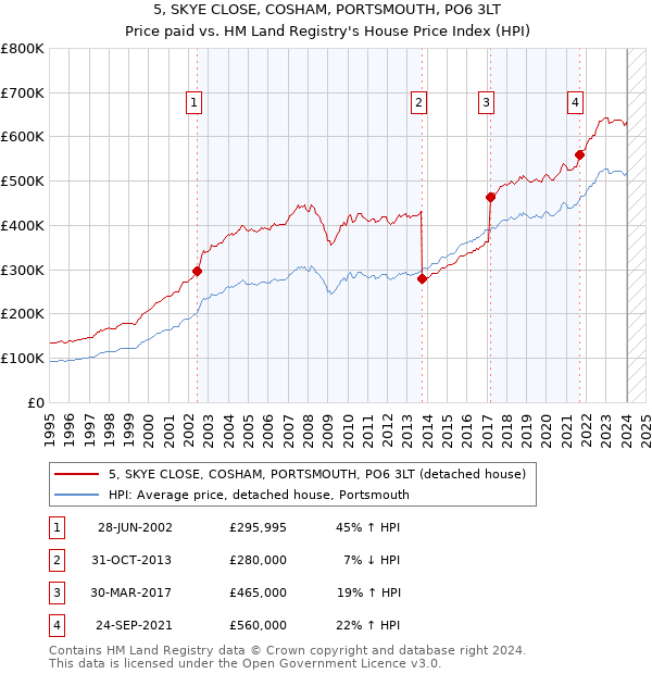 5, SKYE CLOSE, COSHAM, PORTSMOUTH, PO6 3LT: Price paid vs HM Land Registry's House Price Index