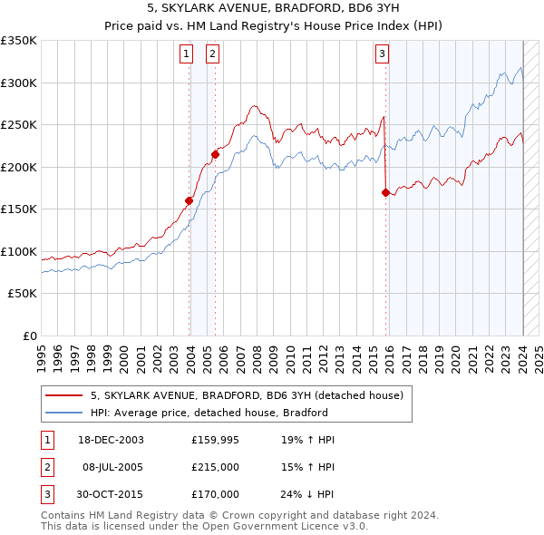 5, SKYLARK AVENUE, BRADFORD, BD6 3YH: Price paid vs HM Land Registry's House Price Index