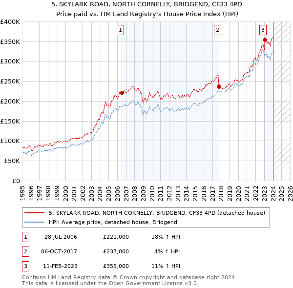 5, SKYLARK ROAD, NORTH CORNELLY, BRIDGEND, CF33 4PD: Price paid vs HM Land Registry's House Price Index