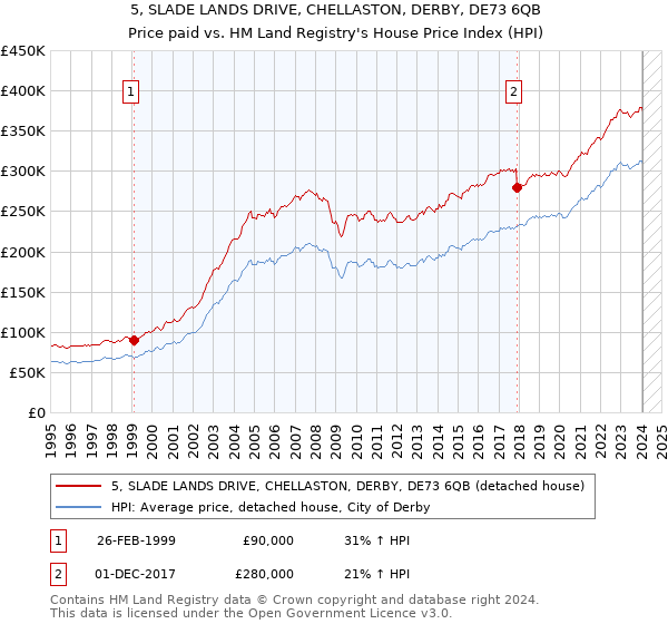 5, SLADE LANDS DRIVE, CHELLASTON, DERBY, DE73 6QB: Price paid vs HM Land Registry's House Price Index