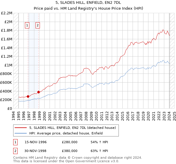5, SLADES HILL, ENFIELD, EN2 7DL: Price paid vs HM Land Registry's House Price Index