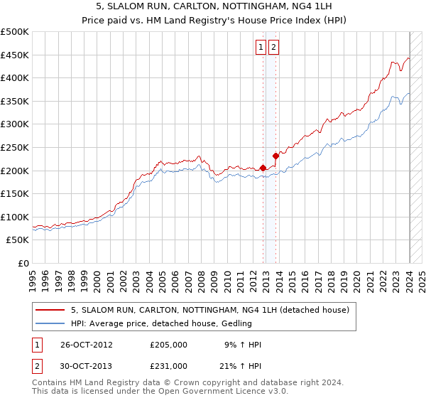 5, SLALOM RUN, CARLTON, NOTTINGHAM, NG4 1LH: Price paid vs HM Land Registry's House Price Index