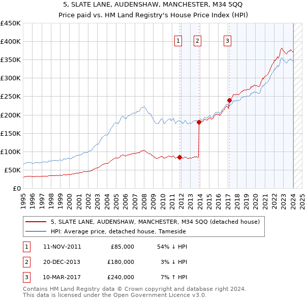 5, SLATE LANE, AUDENSHAW, MANCHESTER, M34 5QQ: Price paid vs HM Land Registry's House Price Index