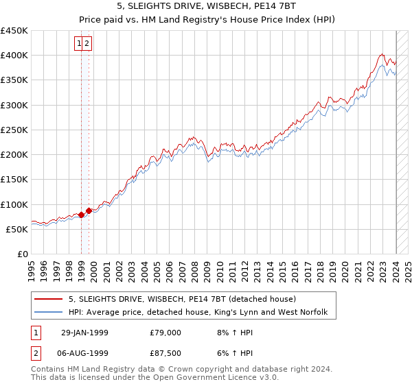 5, SLEIGHTS DRIVE, WISBECH, PE14 7BT: Price paid vs HM Land Registry's House Price Index