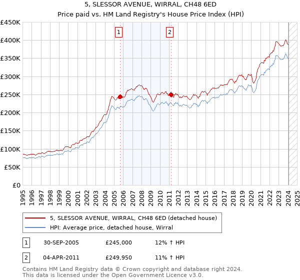 5, SLESSOR AVENUE, WIRRAL, CH48 6ED: Price paid vs HM Land Registry's House Price Index