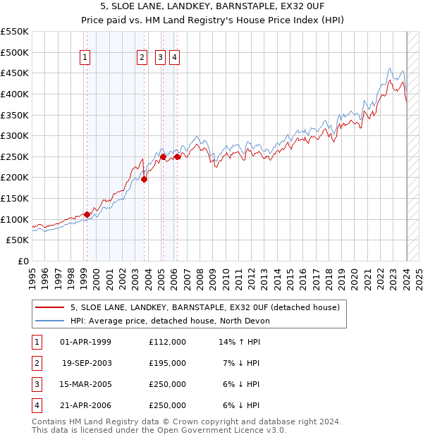5, SLOE LANE, LANDKEY, BARNSTAPLE, EX32 0UF: Price paid vs HM Land Registry's House Price Index