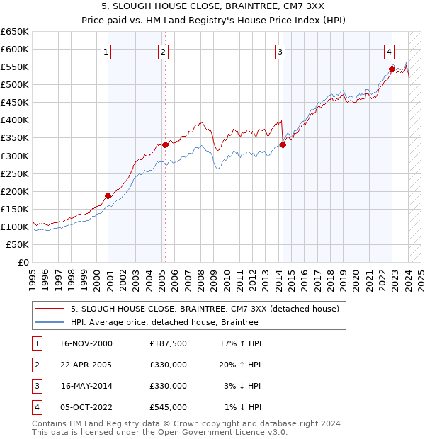 5, SLOUGH HOUSE CLOSE, BRAINTREE, CM7 3XX: Price paid vs HM Land Registry's House Price Index