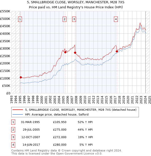 5, SMALLBRIDGE CLOSE, WORSLEY, MANCHESTER, M28 7XS: Price paid vs HM Land Registry's House Price Index