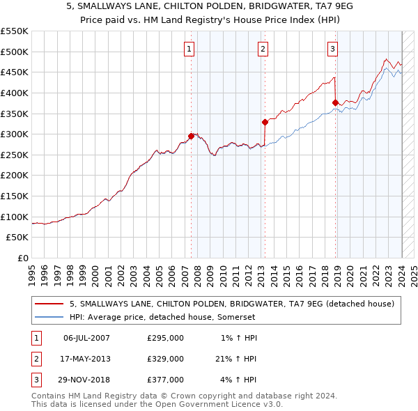 5, SMALLWAYS LANE, CHILTON POLDEN, BRIDGWATER, TA7 9EG: Price paid vs HM Land Registry's House Price Index