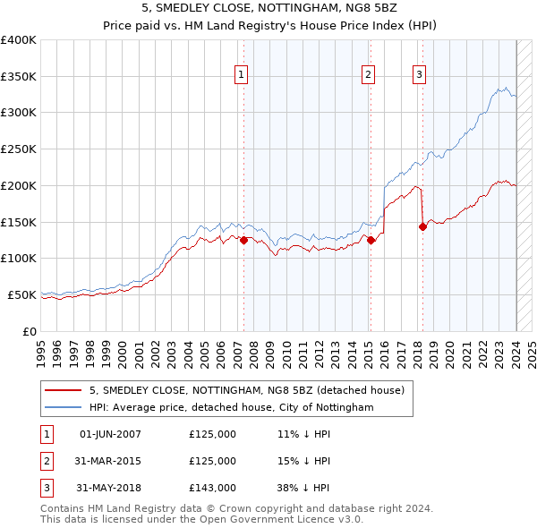 5, SMEDLEY CLOSE, NOTTINGHAM, NG8 5BZ: Price paid vs HM Land Registry's House Price Index